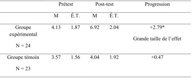 Tableau 5: Mots vus : Dictée lacunaire 