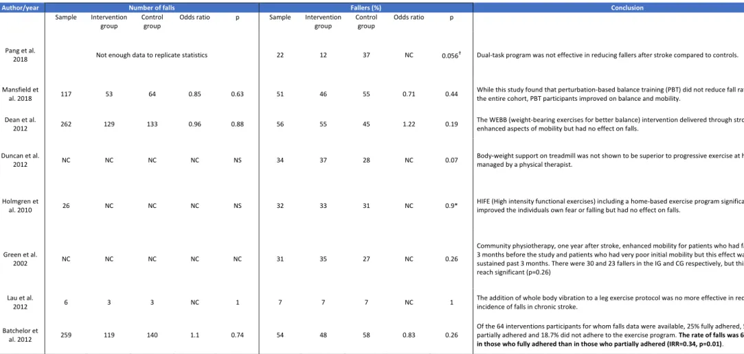 Table 4. Effects of intervention 