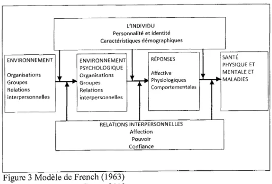 Figure  3  Modèle  de  French  (1963) Source  :  Guillet, L.  Le Stress.2012.