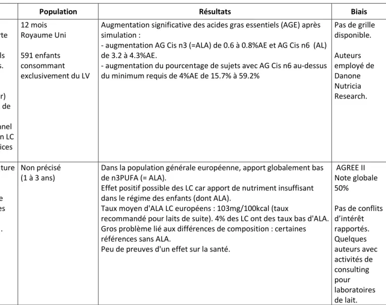 Tableau 10 : Composante &#34;supplémentation en acides gras polyinsaturés&#34; ; résultat de l’ensemble des études
