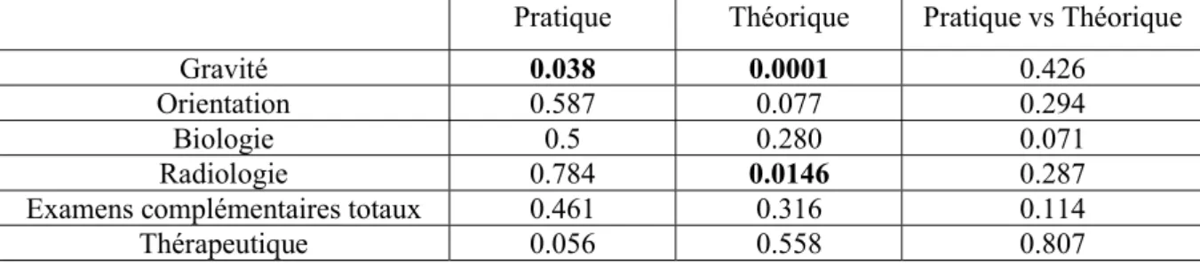 Tableau 2 : Analyse statistique (p-value) globale des évaluations pratique, théorique et de la différence  entre les deux lors de la première période.