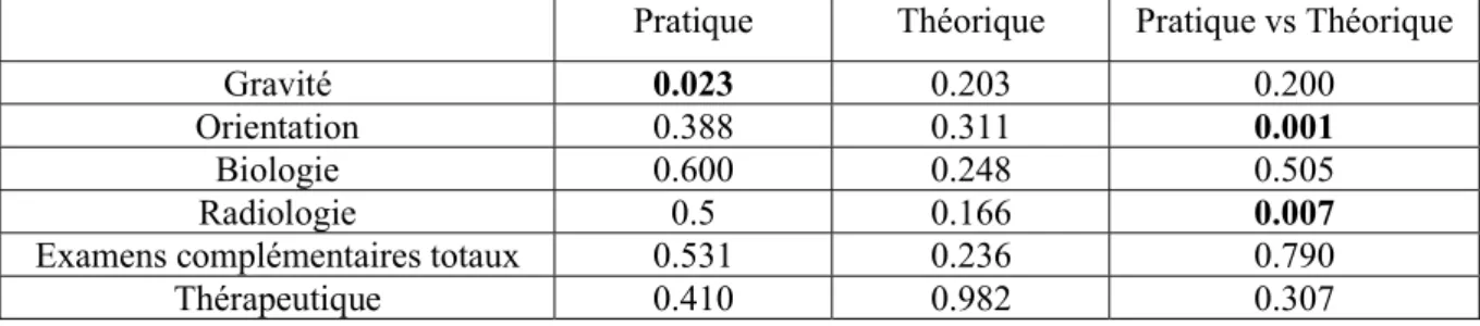 Tableau 3 : Analyse statistique (p-value) globale des évaluations pratique, théorique et de la différence  entre les deux lors de la deuxième période.