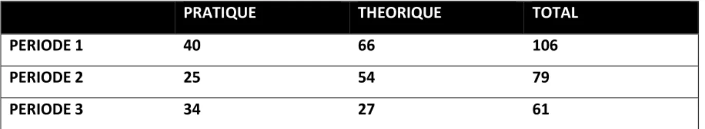 Tableau 4 : Nombre de cas pratiques et théoriques analysés par période 