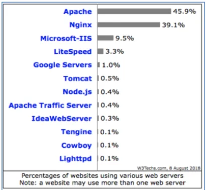Figure 2.1 - Statistiques d’utilisation des serveurs Web (w3techs) 