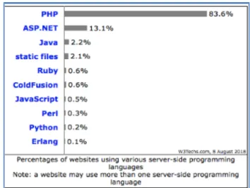 Figure 2.3 - Statistiques d’utilisation des langages (w3techs) 