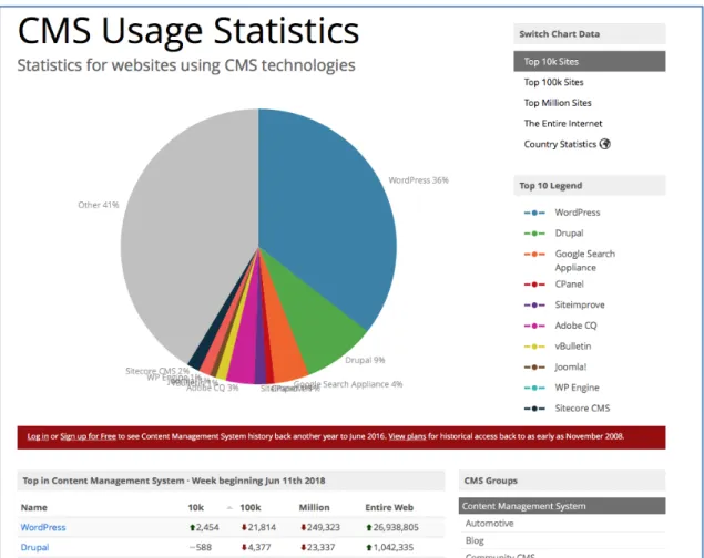 Figure 2.5 - Statistiques d’utilisation des CMS (BuiltWith) 