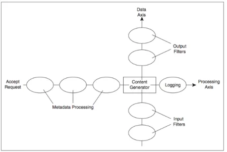 Figure 2.12 - Chaîne de filtre de contenu d’Apache 2.x  (P.47) 