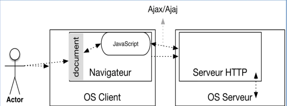 Figure 2.13 – Flux d’information avec une requête Ajax/Ajaj