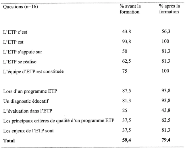 Tableau  2  : Connaissances  en  ETP préformation  et  post-formation Questions  (n:16)