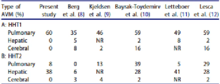 Tableau 2 : corrélation génotype/phénotype, d’après Torbjorn Karlsson (47). 
