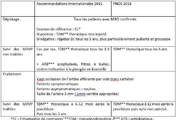 Tableau 5. Rappel des recommandations actuelles 2011 et PNDS 2018 (79).