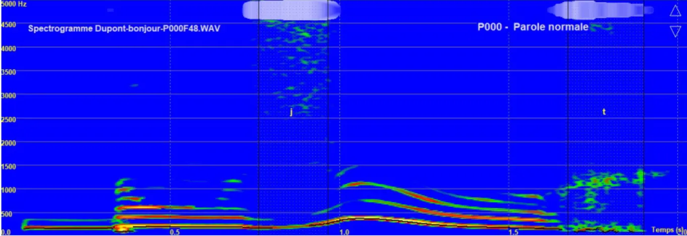 Figure 16 : Indice de constriction superposé au spectrogramme pour faciliter la segmentation du /j/ et du /r/ dans /Bonjour/ 