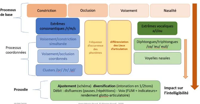 Figure 4 : Illustration de l’approche par processus de parole hiérarchisés 