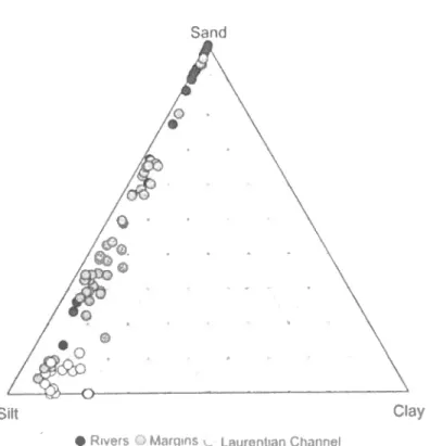 Figure  6.  Sand,  silt  and  clay  ternary  diagram  of  the studied  surface  sediments