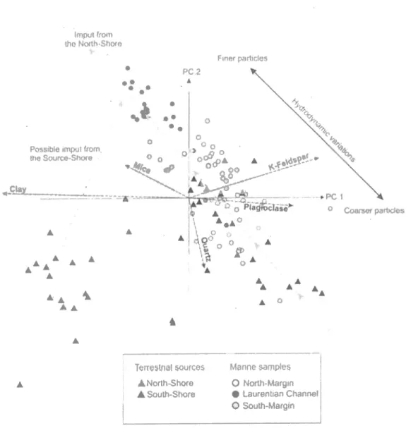 Figure  10.  Biplot  of the  PCl  versus  PC2 of  the  main  minerals  from The North-Shore,  North Margin,  Laurentian  Channel,  South  Margin  and  South-Shore.