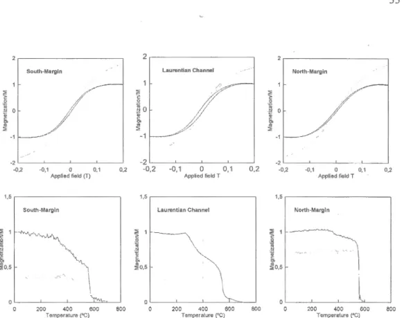 Figure  ll.  Hysteresis  loops  and  high-temperature  dependent  magnetic  susceptibility heating  (black)  and  cooling  (grey)  curves  for 3  representative  samples  in  South-Margin sample,  in  Laurentian  Channel  sample  and  in  North-Margin  sam