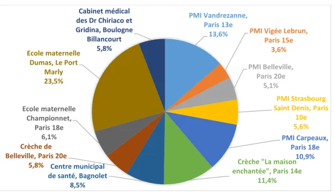 Figure 1 – Répartition des 412 répondants par structure participante 