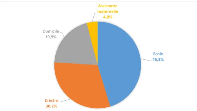 Tableau 2 – Nombre d’enfants dans la famille 