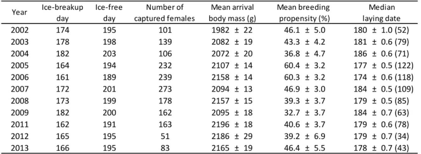 Table  1.   Ice  related  variables  and  reproductive  parameters  (±SE)  in  common  eider  (Somateria  mollissima) at the East Bay colony, Southampton Island, Nunavut, Canada (2002-2013)