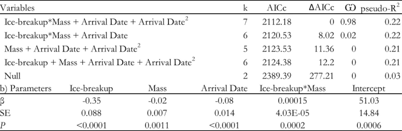 Table  2.  (a)  Variables,  number  of  parameters,  Akaike  information  criterion,  ∆AICc,  Akaike  weights  and  pseudo-R 2  for  the  four  most  parsimonious  models  explaining  breeding  propensity  of  common eiders breeding at East Bay, Nunavut, C