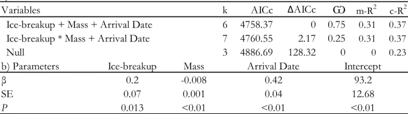 Table  3.  (a) Variables,  number  of  parameters,  Akaike  information  criterion,  ∆AICc,  Akaike  weights  and  pseudo-R 2  for  the  two  most  parsimonious  models  explaining  the  timing  of  laying  of  common  eiders  breeding  at  East  Bay,  Nun