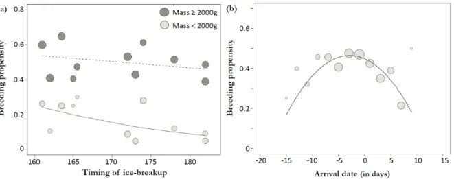 Figure  3.  Common  eider  breeding  propensity  in relation  to (a)  the timing  of  spring  ice-breakup  (day of 1% of open water) and (b) the arrival date at the colony