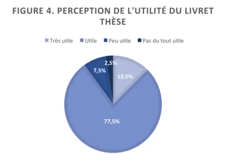 FIGURE   4.   PERCEPTION   DE   L'UTILITÉ   DU   LIVRET    THÈSE   