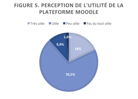 FIGURE   5.   PERCEPTION   DE   L'UTILITÉ   DE   LA    PLATEFORME   MOODLE   