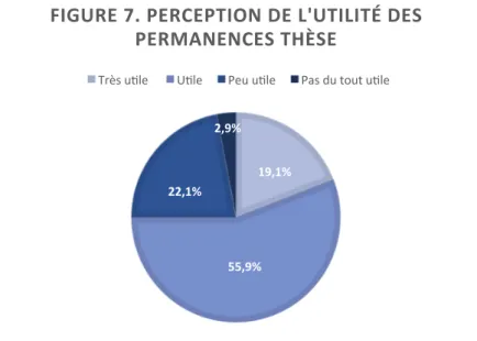 FIGURE   7.   PERCEPTION   DE   L'UTILITÉ   DES    PERMANENCES   THÈSE       