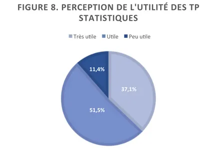 FIGURE   8.   PERCEPTION   DE   L'UTILITÉ   DES   TP    STATISTIQUES   