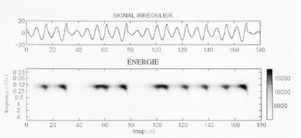 Figure 1.7 Pla n temps-fréquence d'un  signal chaotique. 