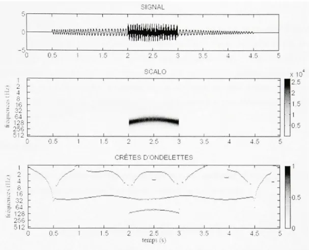 Figure 1.8 Scalogramm e et crêtes d'un signal synthétique. 