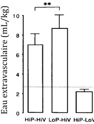 Figure   1   (d’après   Dreyfuss   D.   et   al   (62))   :   effet   du   volume   courant   et   de   la   pression   des   voies    aériennes   sur   l’œdème   pulmonaire   chez   des   rats   ventilés