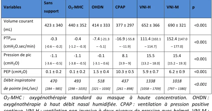 Tableau   2   :   influence   des   supports   d’oxygénation   sur   les   différentes   variables   étudiées