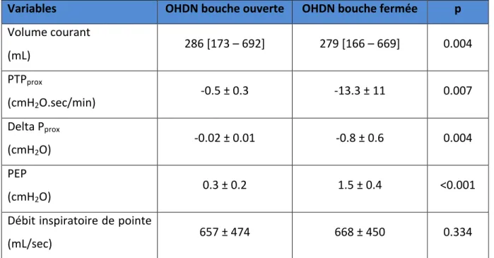 Tableau   4:   influence   de   l’ouverture   de   bouche   en   OHDN.   