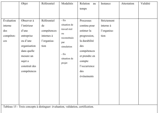 TABLEAU 1: Trois concepts à distinguer: évaluation, validation, certification de Le Boterf (2013)