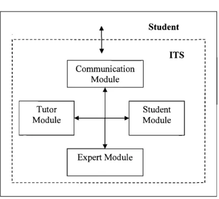 Figure  1.1  Classic ITS  architecture (system border in dotted lines) [Wenger,  1987] 