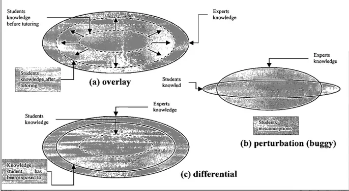 Figure  1.3  Student models:  overlay, perturbation and differential 