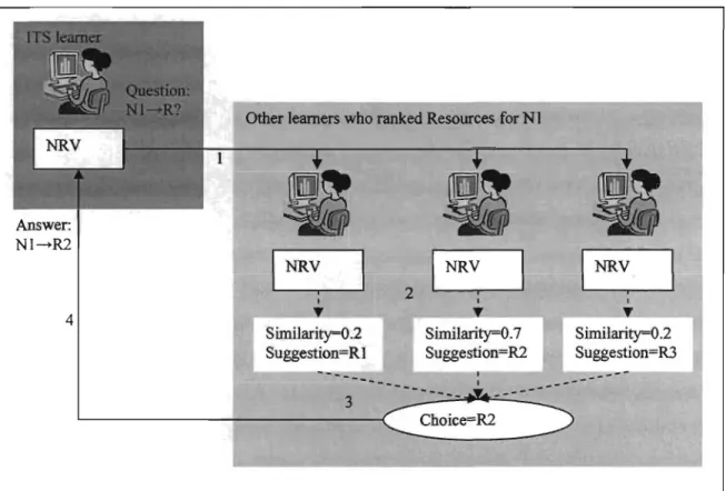 Figure 2. i  CoUaborative fi1tering using NRV similarities 