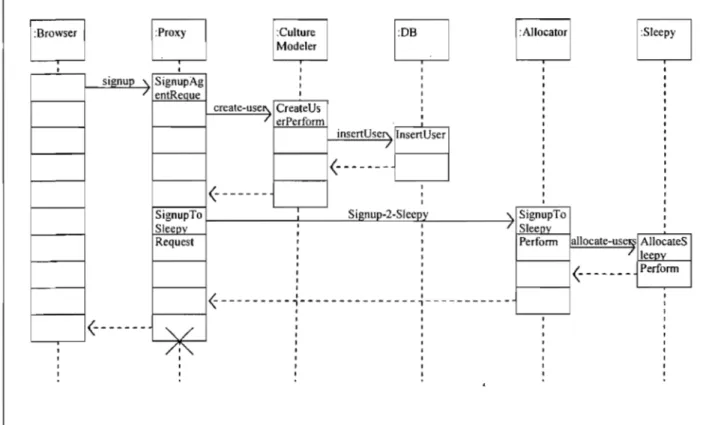 Figure  3.3  Signup  sequence 