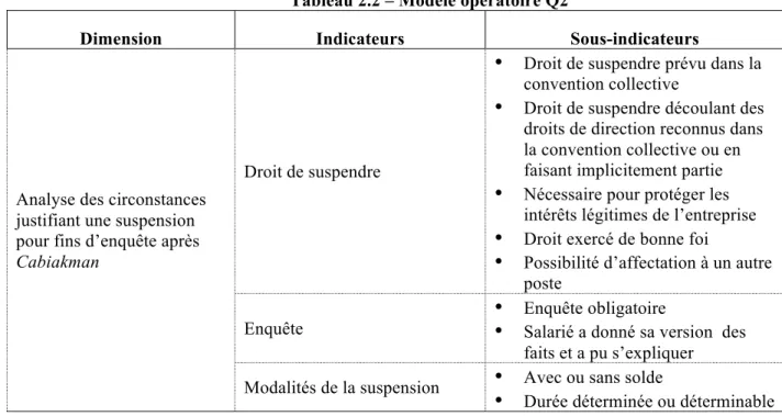 Tableau 2.2 – Modèle opératoire Q2 