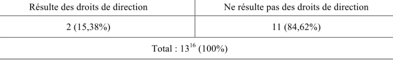 Tableau 3.1.5 - Nombre de sentences où le droit de suspendre découle des droits de direction ou  implicitement du rapport de subordination avant Cabiakman 