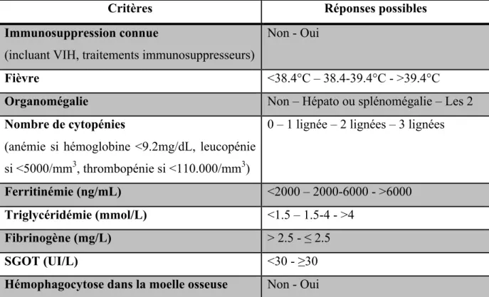 Tableau  1 :  Composantes  du  H  score  (19).  Chaque  réponse  est  associée  à  un  nombre  de  points