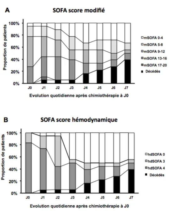 Figure 2 : Evolution des défaillances d’organes des patients avec choc primaire.  