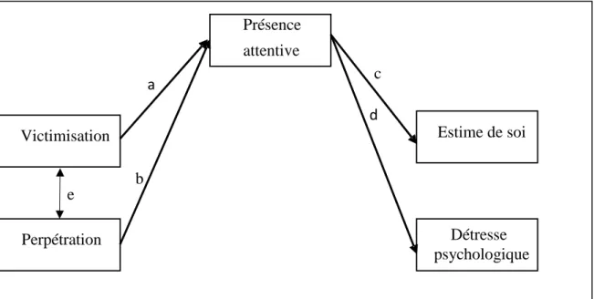 Figure 1: Modèle illustrant le rôle médiateur de la présence attentive dans les relations  entre la VRA et l’adaptation psychologique