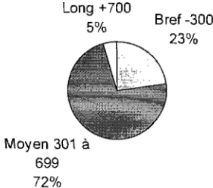 Figure 3  : Longueur des nouvelles n44  Long  +700  5%  Moyen 301  à  699  72%  Bref -300 23% 