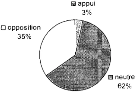 Figure 5 : Répartition des orientations des titres des unes et nouvelles n172 