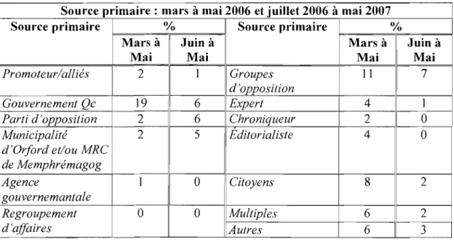 Tableau IX : Répartition des sources primaires,  mars à mai 2006 et juin à mai 2007 n299 