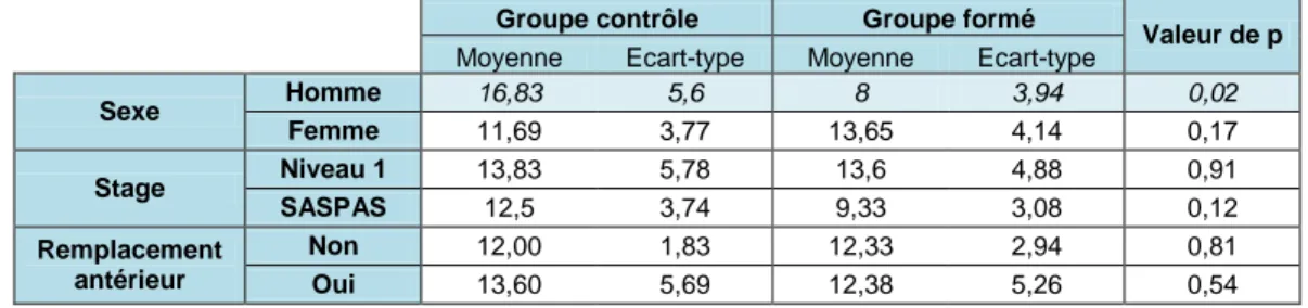 Tableau 6 : Scores de la sous-échelle « inquiétude quant aux conséquences négatives » en fin de stage  