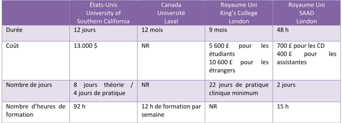 Tableau 4 : Résumé des coûts et durée de formations à l’étranger 